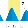 Ship John Shoal tide chart for Saturday, January 7, 2023