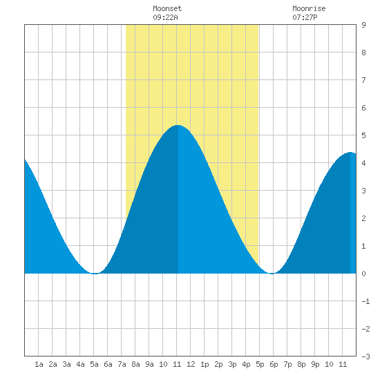 Ship John Shoal tide chart for Monday, January 9, 2023