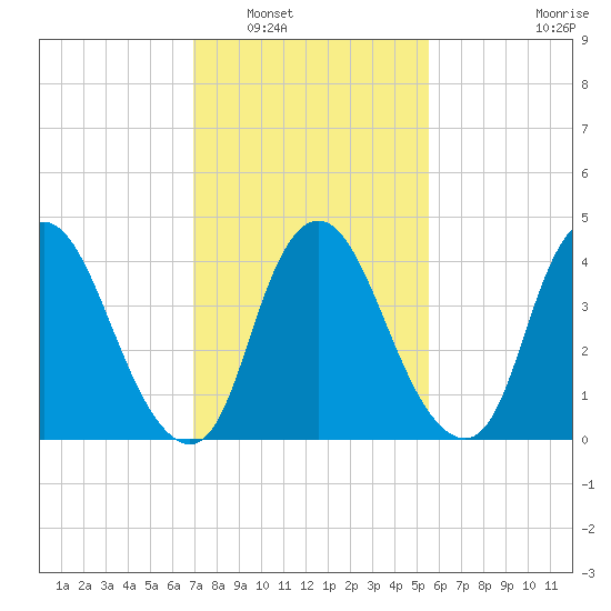 Ship John Shoal tide chart for Friday, February 10, 2023