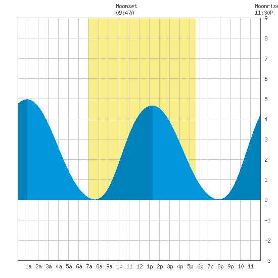 Ship John Shoal tide chart for Saturday, February 11, 2023