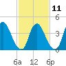 Ship John Shoal tide chart for Saturday, February 11, 2023
