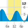 Ship John Shoal tide chart for Sunday, February 12, 2023