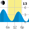 Ship John Shoal tide chart for Monday, February 13, 2023