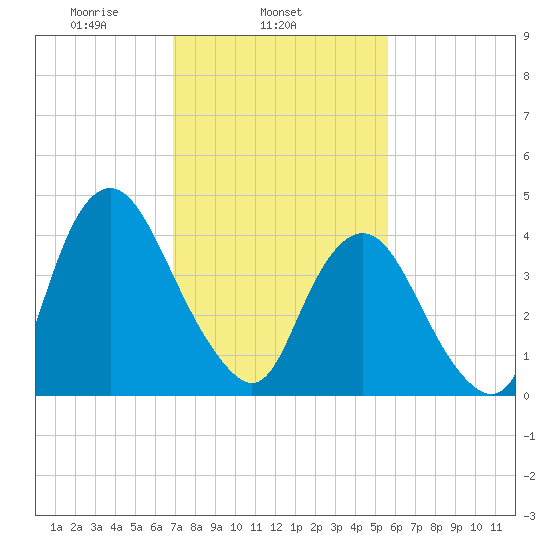 Ship John Shoal tide chart for Tuesday, February 14, 2023