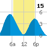 Ship John Shoal tide chart for Wednesday, February 15, 2023