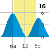 Ship John Shoal tide chart for Thursday, February 16, 2023