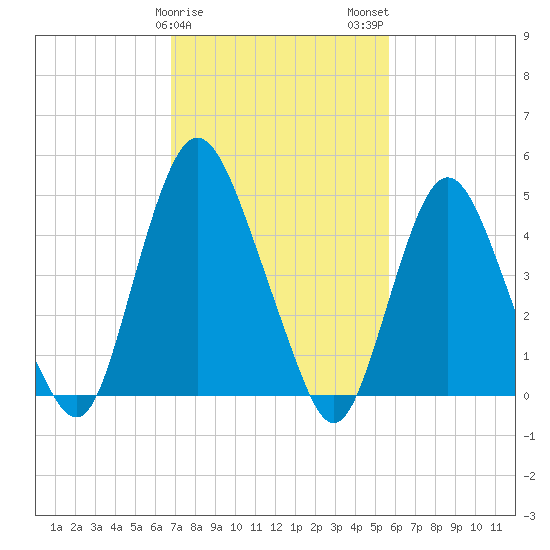 Ship John Shoal tide chart for Saturday, February 18, 2023