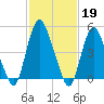 Ship John Shoal tide chart for Sunday, February 19, 2023