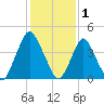 Ship John Shoal tide chart for Wednesday, February 1, 2023