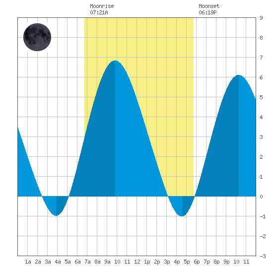 Ship John Shoal tide chart for Monday, February 20, 2023