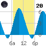 Ship John Shoal tide chart for Monday, February 20, 2023