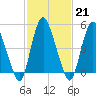 Ship John Shoal tide chart for Tuesday, February 21, 2023