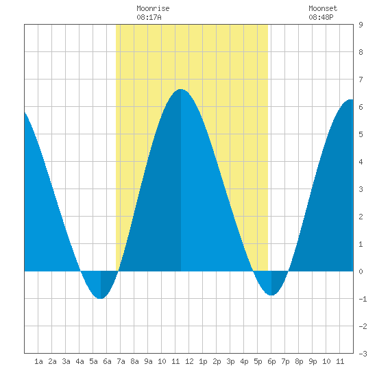Ship John Shoal tide chart for Wednesday, February 22, 2023