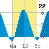 Ship John Shoal tide chart for Wednesday, February 22, 2023