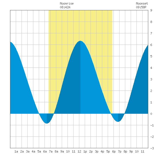 Ship John Shoal tide chart for Thursday, February 23, 2023