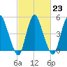 Ship John Shoal tide chart for Thursday, February 23, 2023