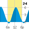 Ship John Shoal tide chart for Friday, February 24, 2023