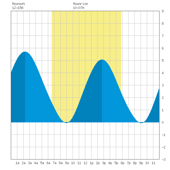 Ship John Shoal tide chart for Sunday, February 26, 2023