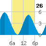 Ship John Shoal tide chart for Sunday, February 26, 2023