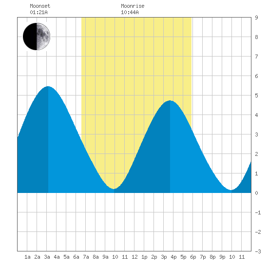 Ship John Shoal tide chart for Monday, February 27, 2023