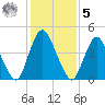Ship John Shoal tide chart for Sunday, February 5, 2023