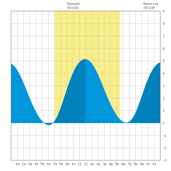 Ship John Shoal tide chart for Thursday, February 9, 2023
