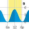Ship John Shoal tide chart for Thursday, February 9, 2023