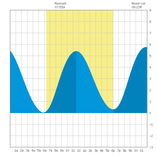 Ship John Shoal tide chart for Friday, March 10, 2023
