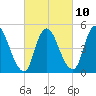 Ship John Shoal tide chart for Friday, March 10, 2023