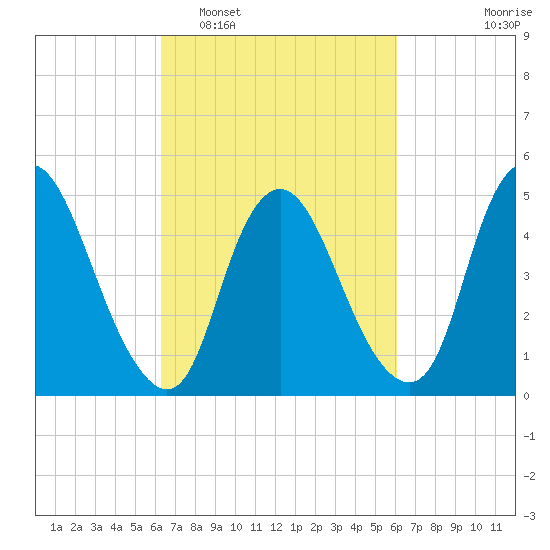 Ship John Shoal tide chart for Saturday, March 11, 2023