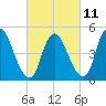 Ship John Shoal tide chart for Saturday, March 11, 2023
