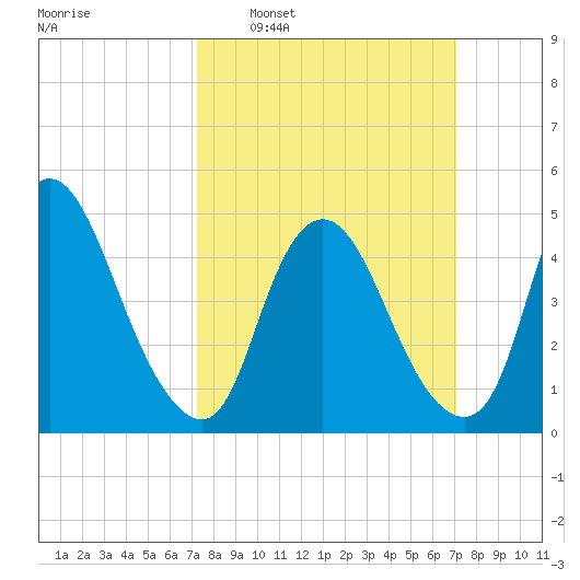 Ship John Shoal tide chart for Sunday, March 12, 2023