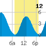 Ship John Shoal tide chart for Sunday, March 12, 2023