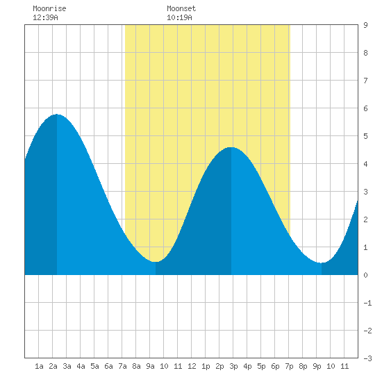 Ship John Shoal tide chart for Monday, March 13, 2023
