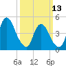 Ship John Shoal tide chart for Monday, March 13, 2023