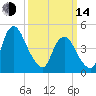 Ship John Shoal tide chart for Tuesday, March 14, 2023