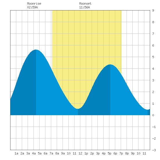 Ship John Shoal tide chart for Wednesday, March 15, 2023