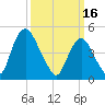 Ship John Shoal tide chart for Thursday, March 16, 2023