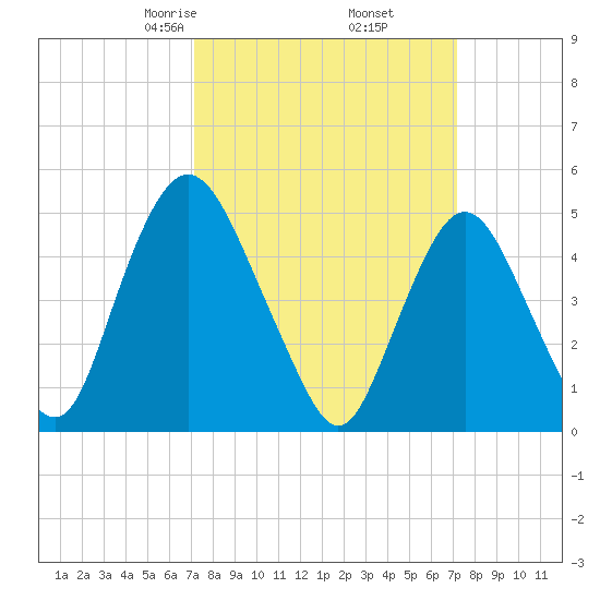 Ship John Shoal tide chart for Friday, March 17, 2023