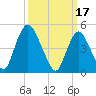 Ship John Shoal tide chart for Friday, March 17, 2023