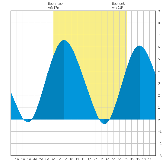 Ship John Shoal tide chart for Sunday, March 19, 2023