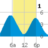 Ship John Shoal tide chart for Wednesday, March 1, 2023