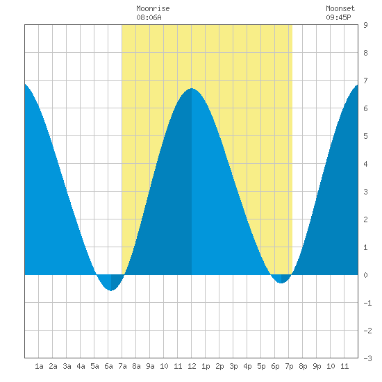Ship John Shoal tide chart for Thursday, March 23, 2023
