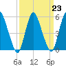 Ship John Shoal tide chart for Thursday, March 23, 2023