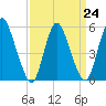 Ship John Shoal tide chart for Friday, March 24, 2023