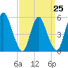 Ship John Shoal tide chart for Saturday, March 25, 2023