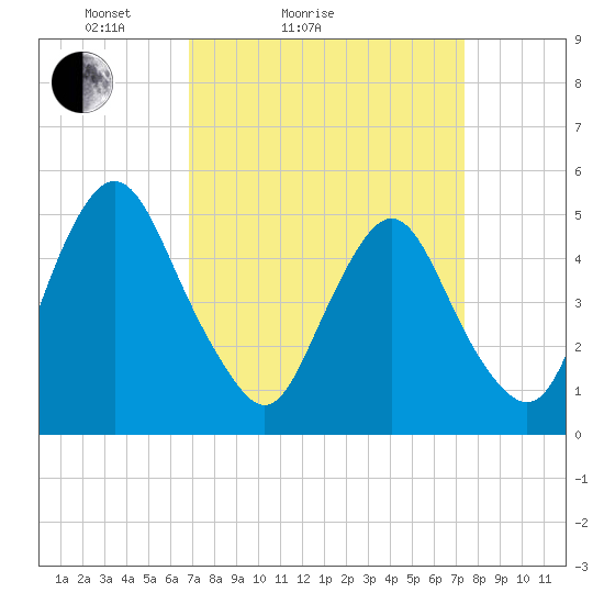 Ship John Shoal tide chart for Tuesday, March 28, 2023
