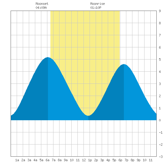 Ship John Shoal tide chart for Thursday, March 2, 2023