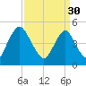 Ship John Shoal tide chart for Thursday, March 30, 2023