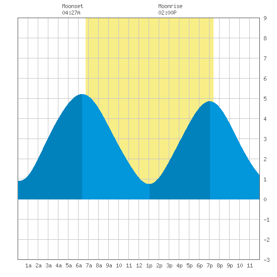 Ship John Shoal tide chart for Friday, March 31, 2023